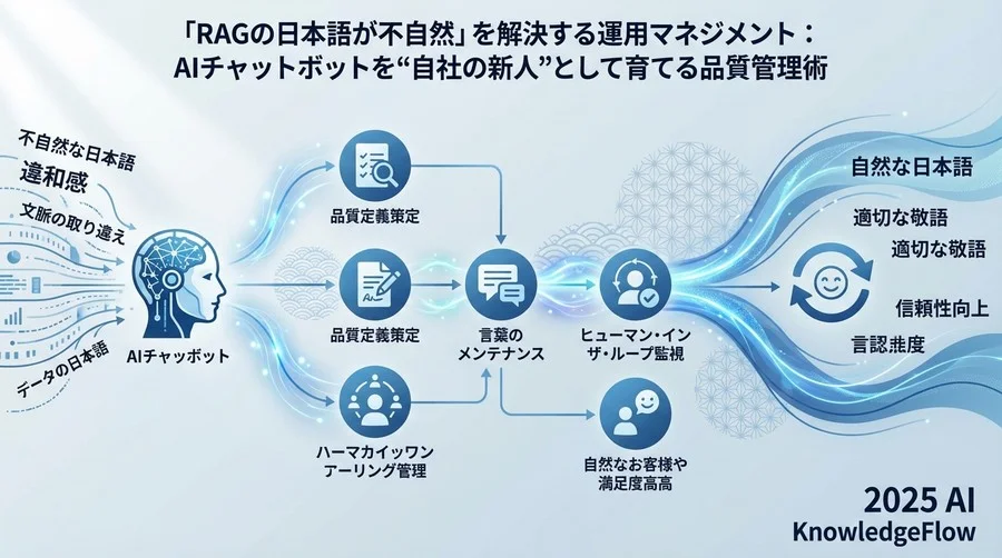 なぜRAGの「日本語」は運用なしでは崩れるのか - Section Image