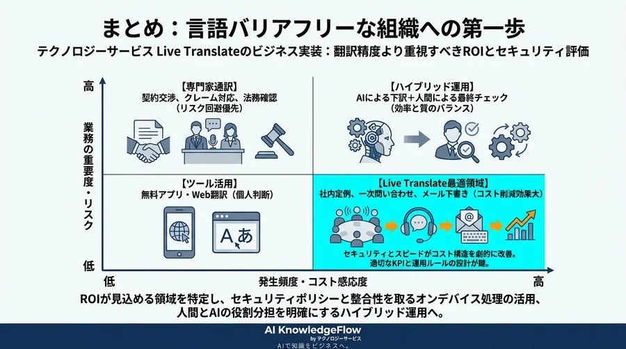 Android Live Translateのビジネス実装：翻訳精度より重視すべきROIとセキュリティ評価 - Conclusion Image