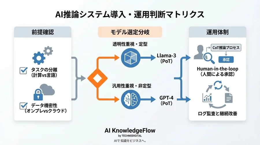 正答率90%の裏に潜む「残り10%の致命傷」。LLMの思考回路を透視し、数値計算タスクの実装リスクを制御する - Conclusion Image