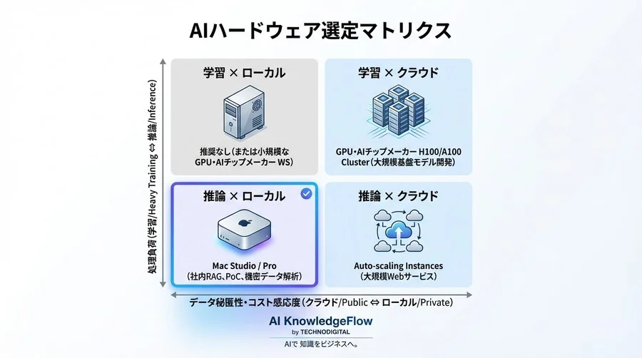 Mac Studioは「激安H100」になり得るか？70Bモデル推論で検証するTCOと実用性の境界線 - Conclusion Image