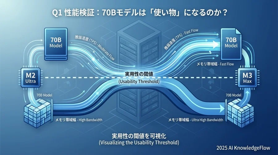 Q1 性能検証：70Bモデルは「使い物」になるのか？ - Section Image