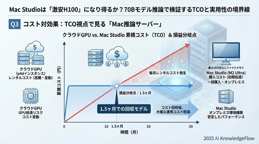 Q3 コスト対効果：TCO視点で見る「Mac推論サーバー」 - Section Image