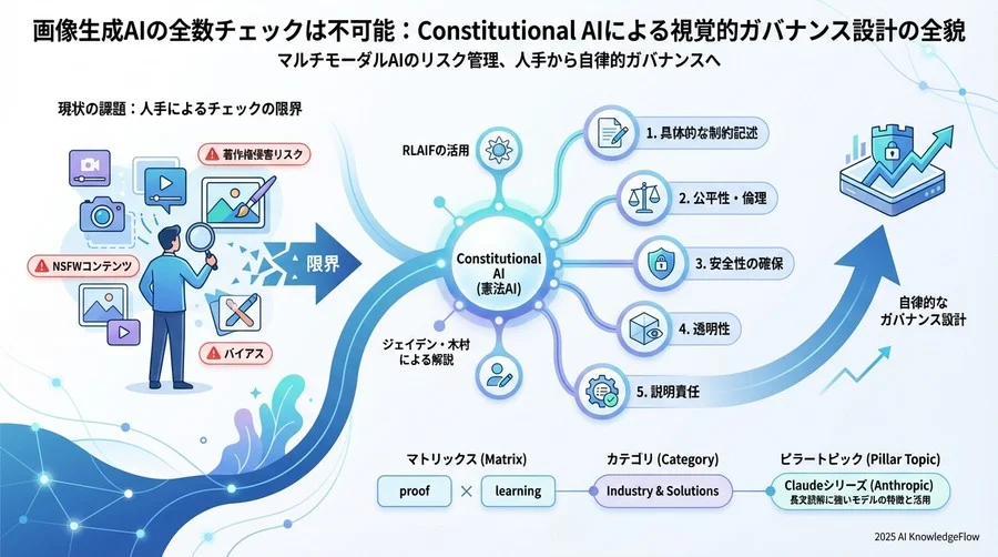 Constitutional AI（憲法AI）の基本原理とマルチモーダルへの拡張 - Section Image
