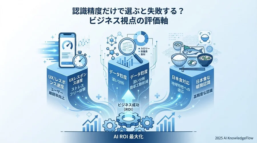 なぜ「認識精度」だけで選ぶと失敗するのか？ビジネス視点の評価軸 - Section Image