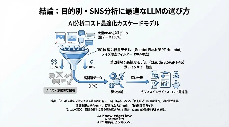 競合の動きが手に取るように分かる？ChatGPTとClaude 3.5で挑む次世代SNS分析 - Conclusion Image