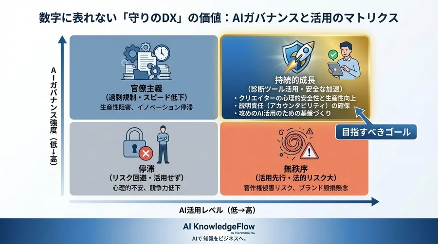 生成AIの著作権リスクを「経営コスト」として試算する：AI診断ツール導入のROIと法的負債の極小化 - Conclusion Image