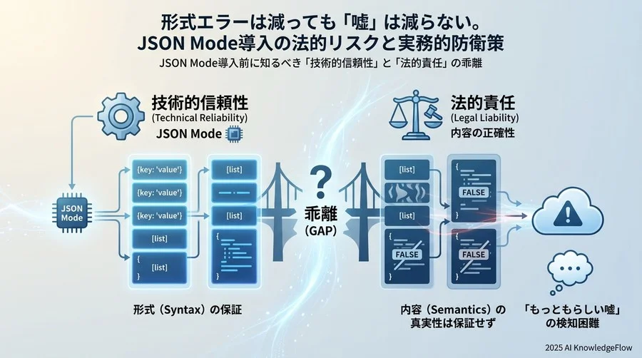 JSON Mode導入前に知るべき「技術的信頼性」と「法的責任」の乖離 - Section Image