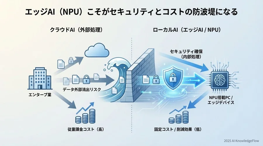エッジAI（NPU）こそがセキュリティとコストの防波堤になる - Section Image