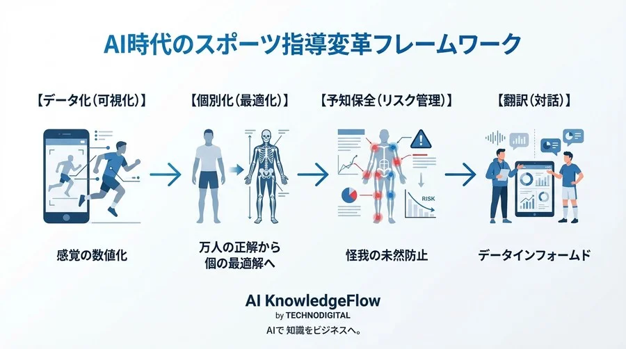 スポーツ映像解析AIが変える指導の常識：「感覚」を「物理」へ翻訳する未来 - Conclusion Image