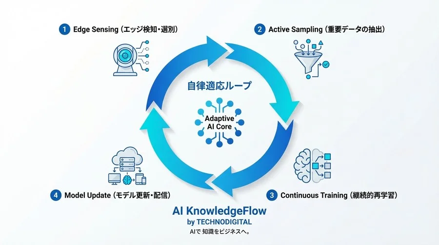画像AI運用の「2025年の壁」：再学習地獄を終わらせる自律適応型監視戦略 - Conclusion Image
