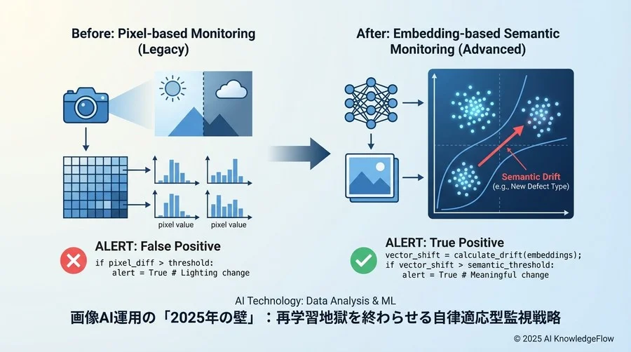 予測①：画素監視から「意味論的（セマンティック）ドリフト」検知へ - Section Image