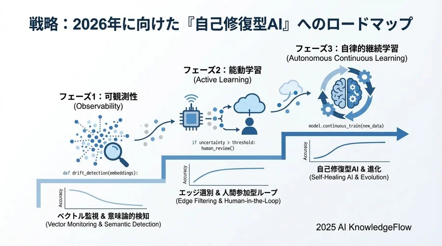 予測③：クラウド一極集中から「エッジ・ドリフト検知」への分散 - Section Image 3