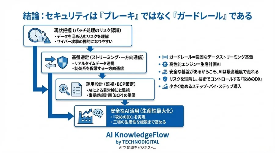 「工場ネットワークは閉じるべき」は誤解？AI時代の生産計画を守るリアルタイム連携の安全性 - Conclusion Image