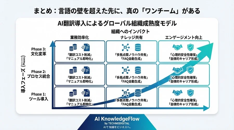 英語公用語化の限界を超えて：AI翻訳が実現する「教育格差ゼロ」のグローバル組織論 - Conclusion Image