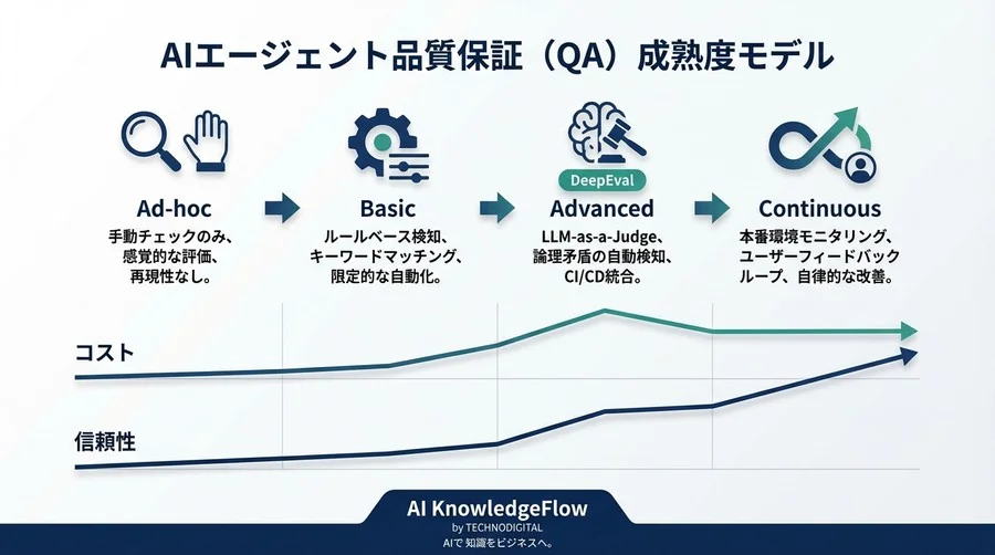 AIエージェントの思考矛盾を暴くDeepEval検証：CoT論理破綻の自動検知とQA戦略の再定義 - Conclusion Image