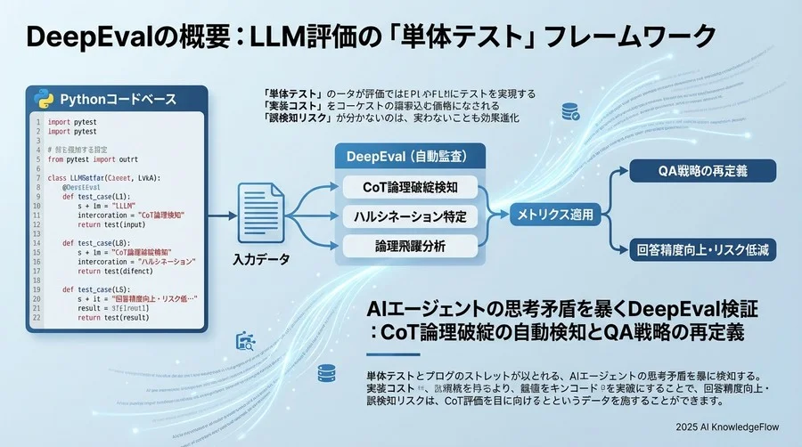 DeepEval概要：LLM評価の「単体テスト」フレームワーク - Section Image