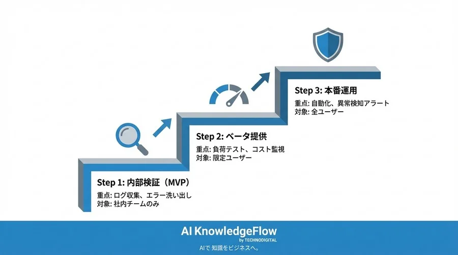 Python画像生成APIの商用実装：エラーとコストを制する堅牢なバックエンド設計パターン - Conclusion Image