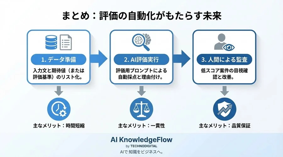 目視チェックで消耗していませんか？プロンプト改善を加速する「AI裁判官」導入の是非と現実解 - Conclusion Image