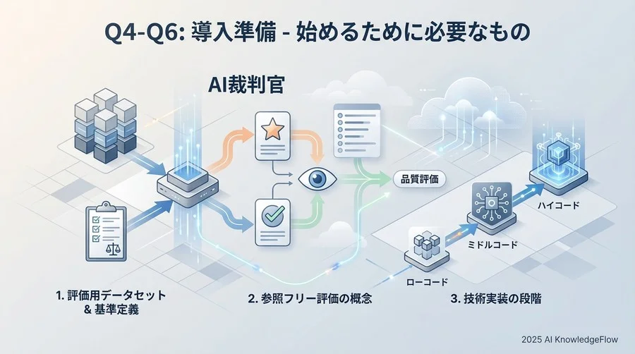 Q4-Q6：導入準備 - 始めるために必要なもの - Section Image