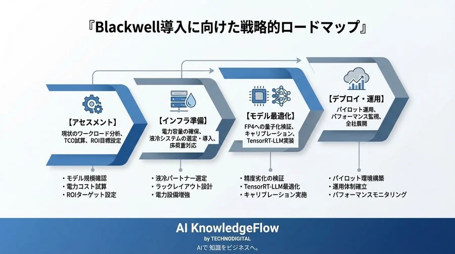 NVIDIA Blackwellの経済学：FP4量子化と通信革新が変える生成AIのTCO構造 - Conclusion Image