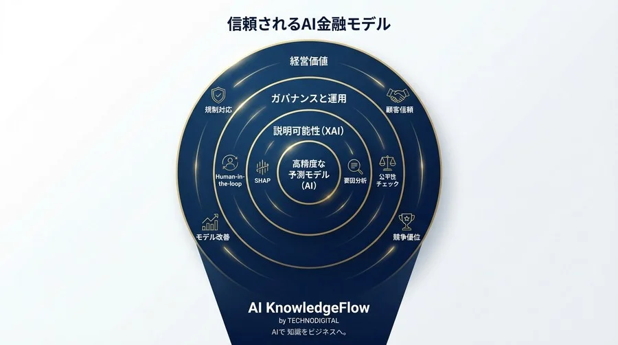 「説明できないAI」は経営リスクか？XAIが拓く法人与信の透明性と競争優位 - Conclusion Image
