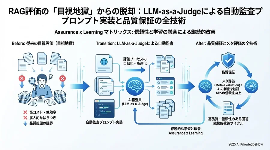 Step 2: 信頼性を高める「評価プロンプト」の実装テンプレート - Section Image 3
