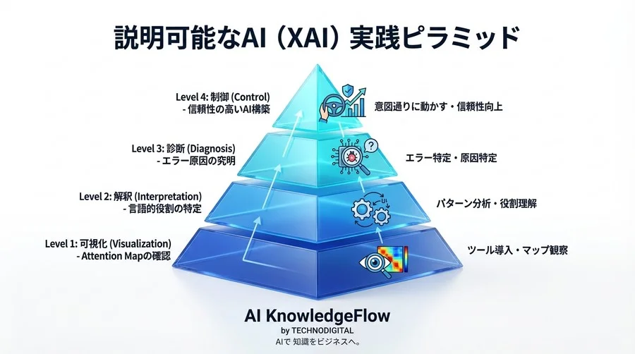 Transformerの脳内地図：Attention可視化で解き明かすAIの意思決定プロセスとデバッグの真髄 - Conclusion Image