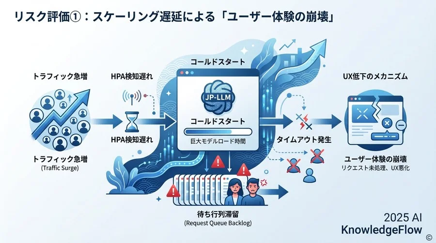 リスク評価①：スケーリング遅延による「ユーザー体験の崩壊」 - Section Image