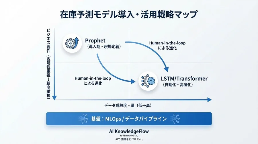季節性在庫の「予測不全」を脱却する：Prophetの透明性とLSTMの精度の狭間で描く、廃棄ロス削減への実装戦略 - Conclusion Image