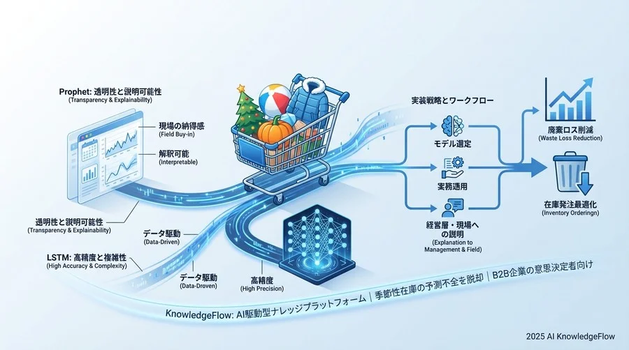 技術的洞察：Prophet vs LSTM 戦略的比較分析 - Section Image