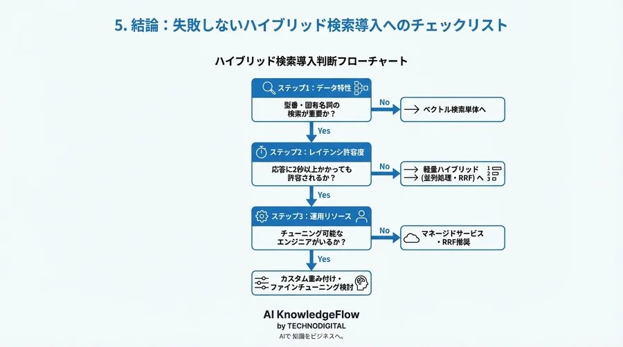 ベクトル検索だけでは「型番」が拾えない？RAG精度向上と引き換えに生じる3つの実装リスクと回避策 - Conclusion Image