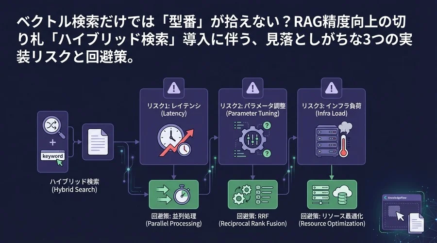ベクトル検索だけでは「型番」が拾えない？RAG精度向上と引き換えに生じる3つの実装リスクと回避策