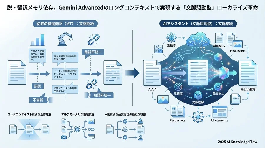 なぜ技術ドキュメント翻訳に「文脈」が不可欠なのか - Section Image