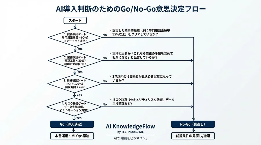 脱PoCの壁：国産LLMファインチューニングの投資対効果を証明するROI/KPI完全設計 - Conclusion Image