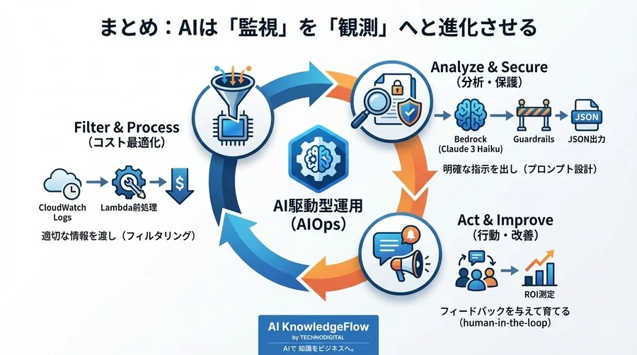 ログ洪水からの脱却：Amazon Bedrock×CloudWatchで実現する「実用的な」AIOps構築ガイド - Conclusion Image