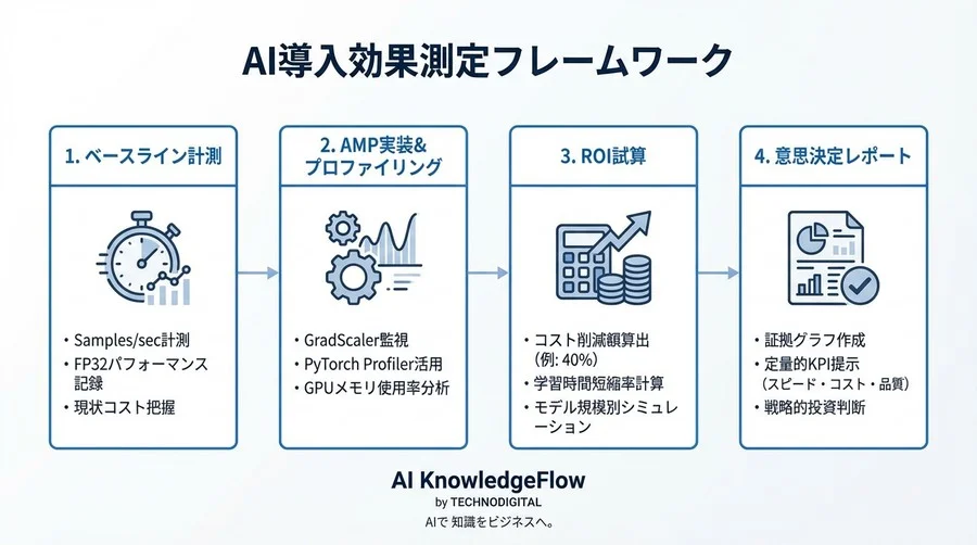 PyTorch AMP導入の真価は「体感」では測れない：学習コスト40%削減を証明する定量的評価メソッド - Conclusion Image