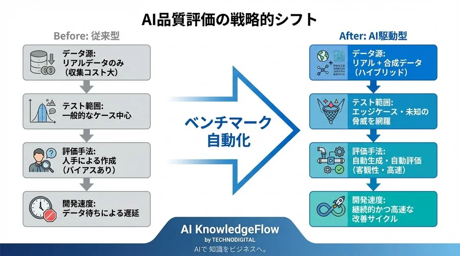 リアルデータ至上主義の終焉：合成データによるAIベンチマーク自動化が経営を変える理由 - Conclusion Image