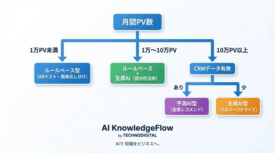 LPパーソナライズAIの費用対効果を徹底検証：生成AI対予測AI対ルールベースの最終結論と実装リスク - Conclusion Image