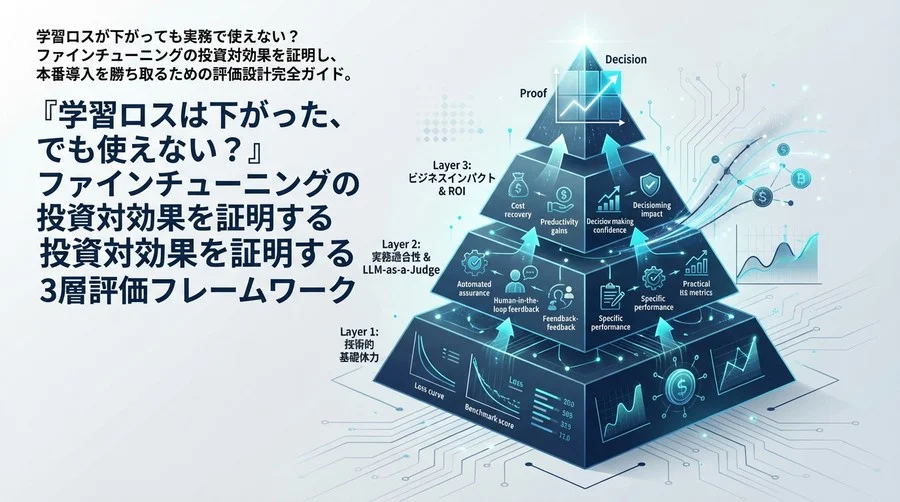 「学習ロスは下がった、でも使えない？」ファインチューニングの投資対効果を証明する3層評価フレームワーク