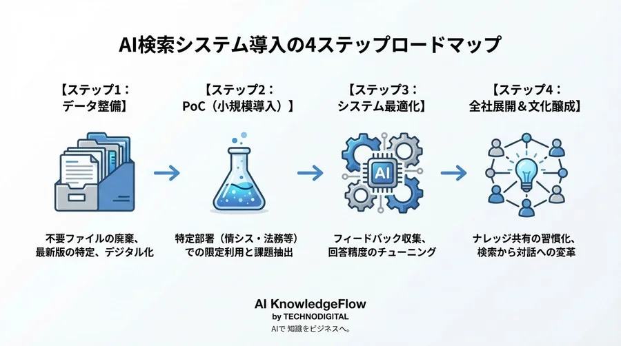 検索時間はもう捨てるな。CyberAgentに学ぶ、AIが社内ナレッジを「教える」仕組みと導入の壁 - Conclusion Image