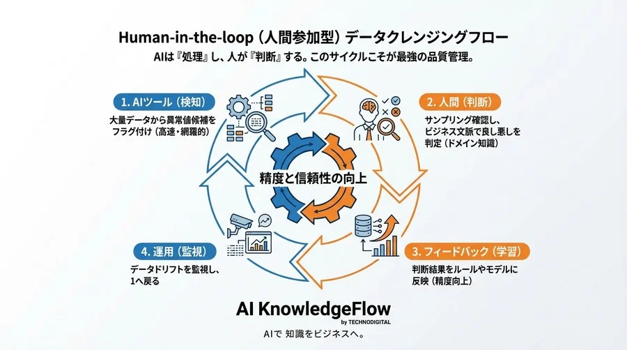 AIデータクレンジングの「自動化」が招く失敗：DX推進者が陥る3つの罠と回避策 - Conclusion Image