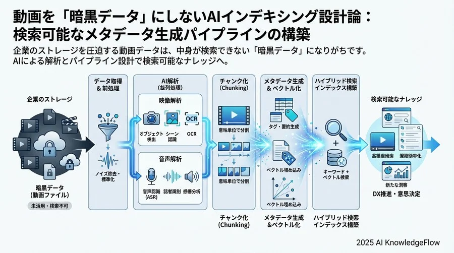 インデックス構造の設計と検索アルゴリズム - Section Image 3