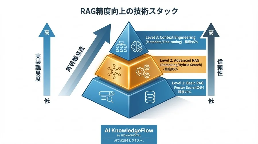 RAGの回答精度は「検索順位」で決まる：NodePostprocessorによる再ランキング実装戦略 - Conclusion Image