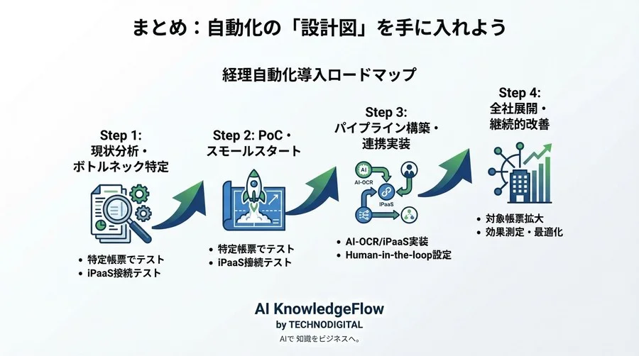 【実証済】AI-OCR×ローコード連携で経理の月100時間を削減する「完全自動化」設計図 - Conclusion Image