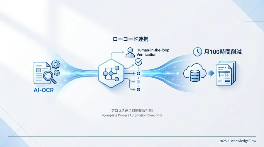 実践ベストプラクティス①：iPaaS活用によるノーコード連携 - Section Image