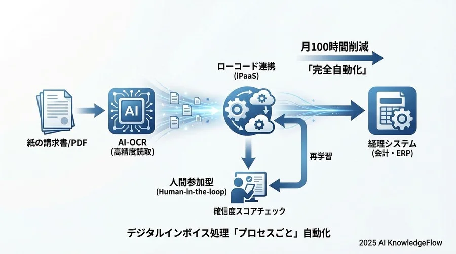 実践ベストプラクティス②：人間参加型（Human-in-the-loop）の検証プロセス - Section Image 3