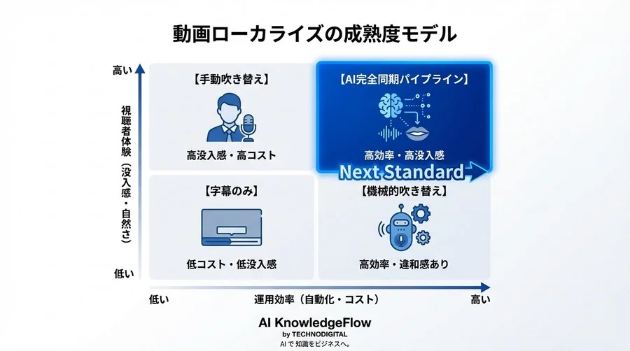 動画ローカライズの自動化設計：AI翻訳とリップシンクで実現する没入型パイプライン - Conclusion Image
