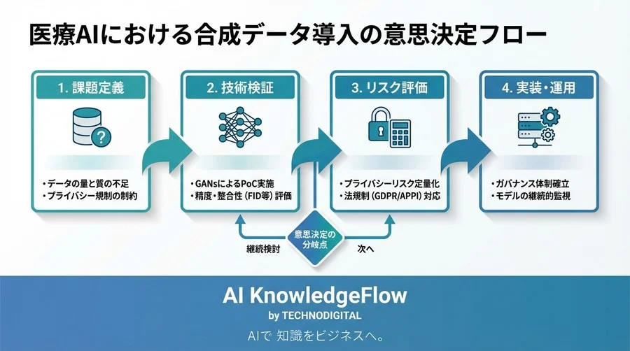 医療データ匿名化の限界とGANs合成データの可能性：マルチモーダルAI開発における精度とプライバシーの両立 - Conclusion Image