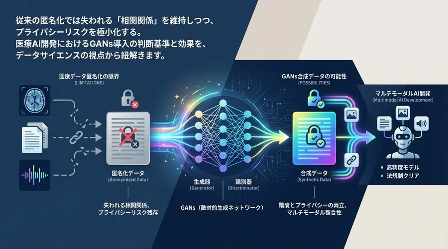 医療データ匿名化の限界とGANs合成データの可能性：マルチモーダルAI開発における精度とプライバシーの両立