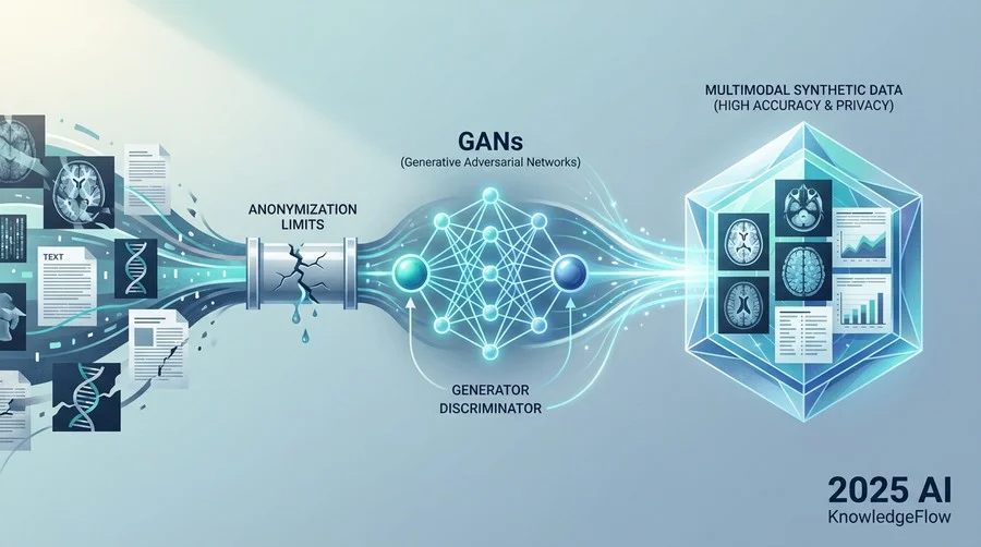 GANs（敵対的生成ネットワーク）がマルチモーダル医療データに最適な理由 - Section Image